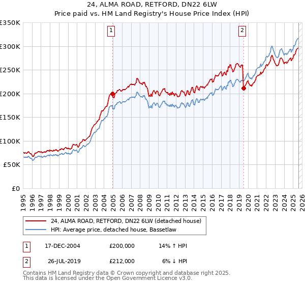 24, ALMA ROAD, RETFORD, DN22 6LW: Price paid vs HM Land Registry's House Price Index