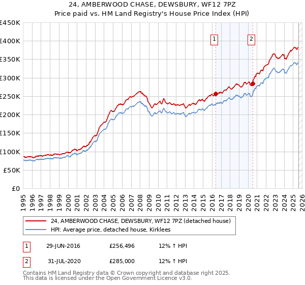 24, AMBERWOOD CHASE, DEWSBURY, WF12 7PZ: Price paid vs HM Land Registry's House Price Index