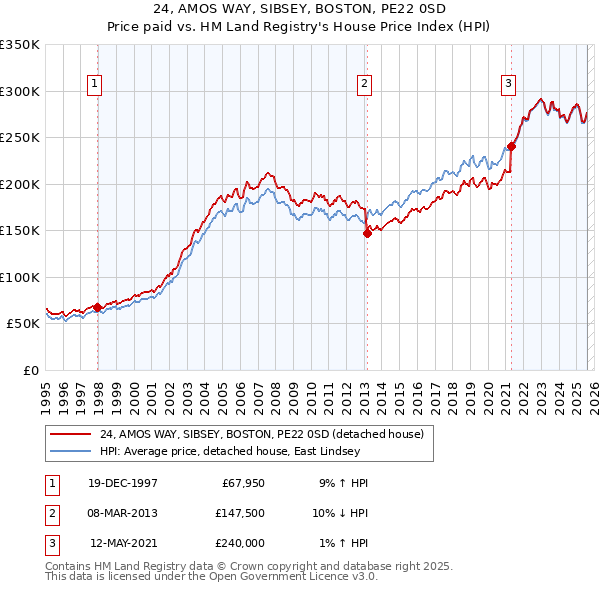 24, AMOS WAY, SIBSEY, BOSTON, PE22 0SD: Price paid vs HM Land Registry's House Price Index