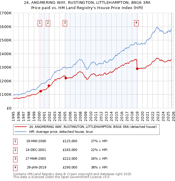 24, ANGMERING WAY, RUSTINGTON, LITTLEHAMPTON, BN16 3RA: Price paid vs HM Land Registry's House Price Index
