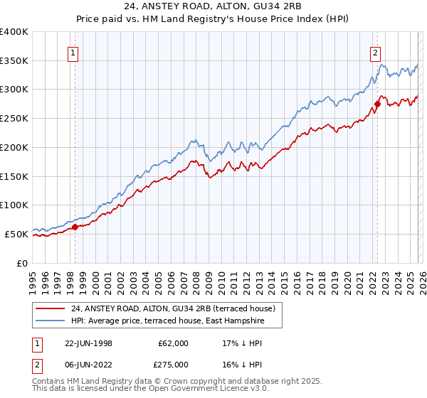 24, ANSTEY ROAD, ALTON, GU34 2RB: Price paid vs HM Land Registry's House Price Index