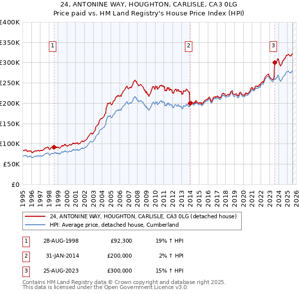 24, ANTONINE WAY, HOUGHTON, CARLISLE, CA3 0LG: Price paid vs HM Land Registry's House Price Index