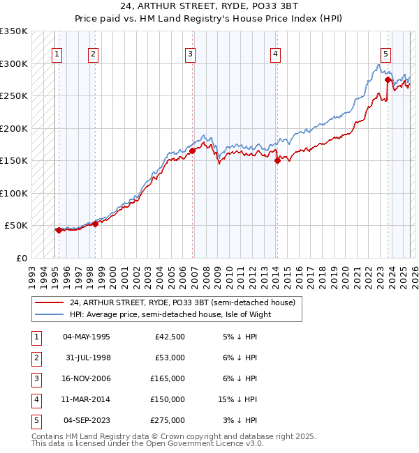 24, ARTHUR STREET, RYDE, PO33 3BT: Price paid vs HM Land Registry's House Price Index