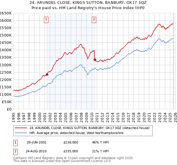 24, ARUNDEL CLOSE, KINGS SUTTON, BANBURY, OX17 3QZ: Price paid vs HM Land Registry's House Price Index