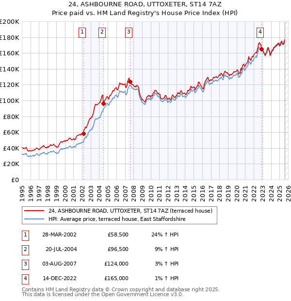 24, ASHBOURNE ROAD, UTTOXETER, ST14 7AZ: Price paid vs HM Land Registry's House Price Index