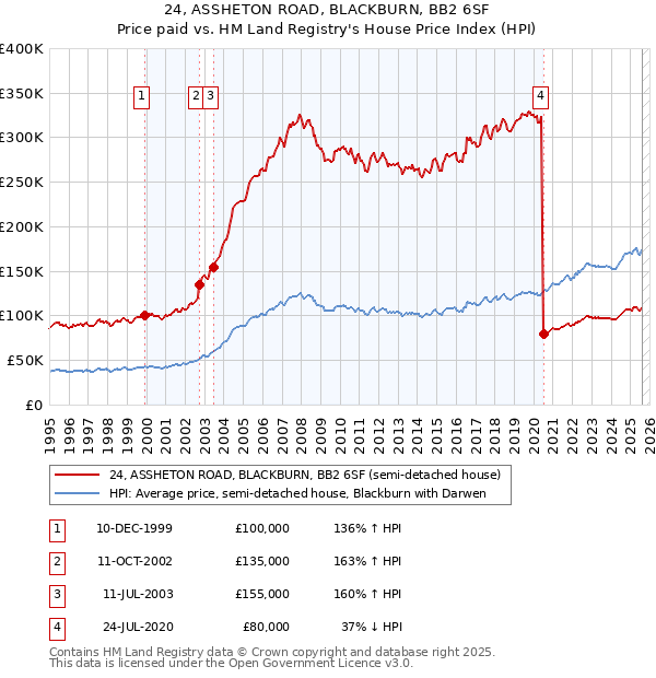 24, ASSHETON ROAD, BLACKBURN, BB2 6SF: Price paid vs HM Land Registry's House Price Index
