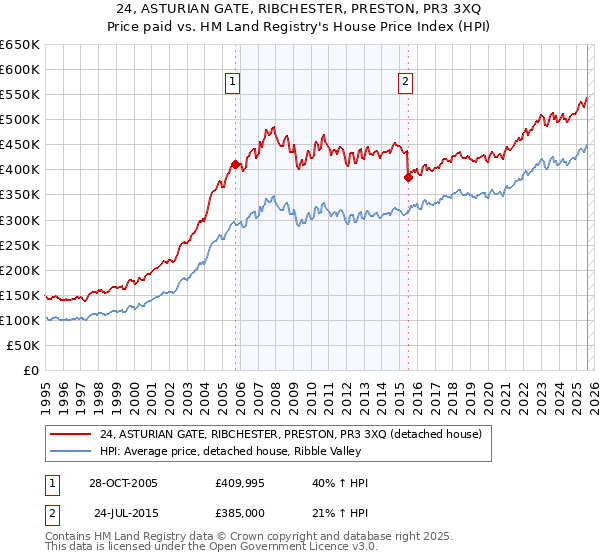24, ASTURIAN GATE, RIBCHESTER, PRESTON, PR3 3XQ: Price paid vs HM Land Registry's House Price Index