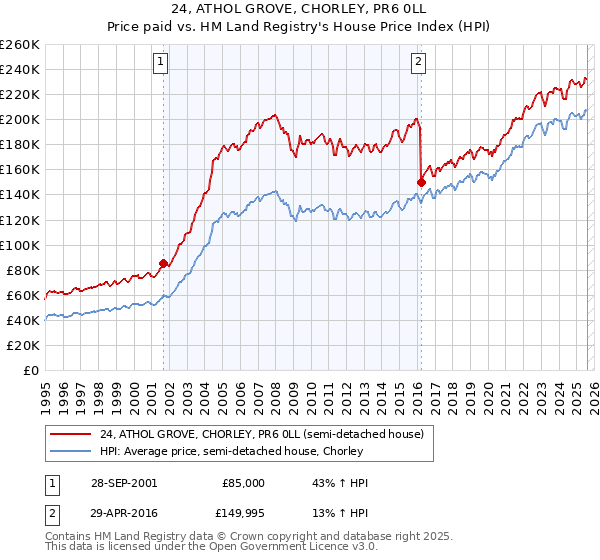 24, ATHOL GROVE, CHORLEY, PR6 0LL: Price paid vs HM Land Registry's House Price Index