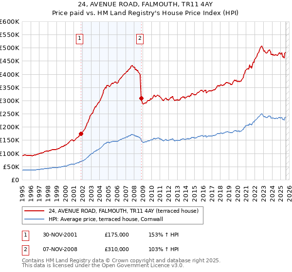24, AVENUE ROAD, FALMOUTH, TR11 4AY: Price paid vs HM Land Registry's House Price Index