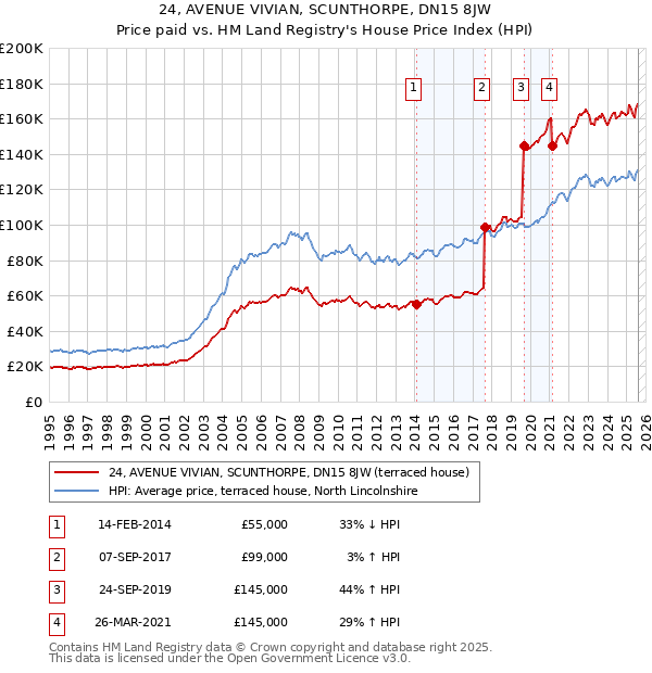 24, AVENUE VIVIAN, SCUNTHORPE, DN15 8JW: Price paid vs HM Land Registry's House Price Index