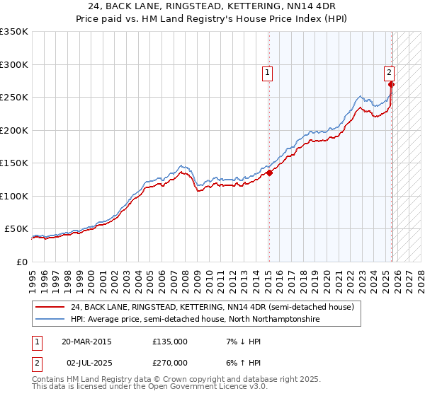 24, BACK LANE, RINGSTEAD, KETTERING, NN14 4DR: Price paid vs HM Land Registry's House Price Index