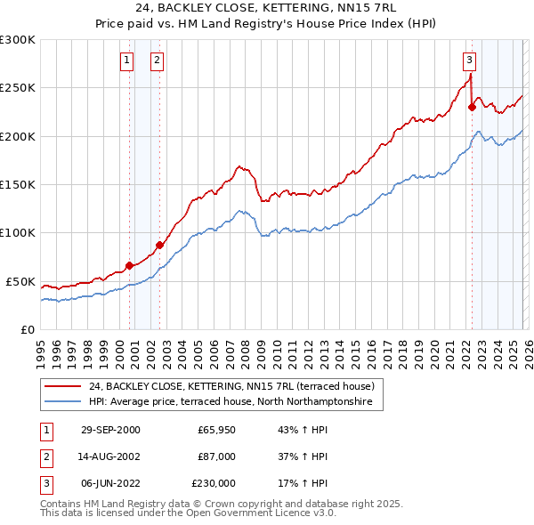 24, BACKLEY CLOSE, KETTERING, NN15 7RL: Price paid vs HM Land Registry's House Price Index