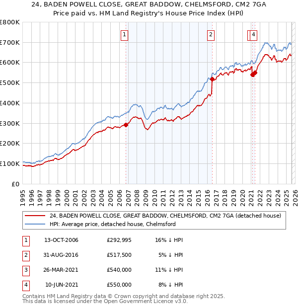 24, BADEN POWELL CLOSE, GREAT BADDOW, CHELMSFORD, CM2 7GA: Price paid vs HM Land Registry's House Price Index