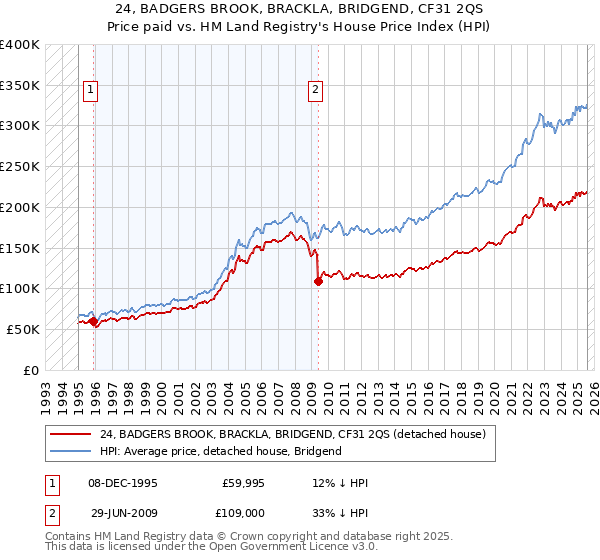 24, BADGERS BROOK, BRACKLA, BRIDGEND, CF31 2QS: Price paid vs HM Land Registry's House Price Index