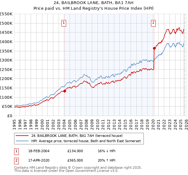 24, BAILBROOK LANE, BATH, BA1 7AH: Price paid vs HM Land Registry's House Price Index