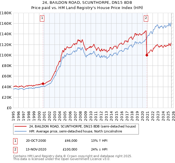 24, BAILDON ROAD, SCUNTHORPE, DN15 8DB: Price paid vs HM Land Registry's House Price Index