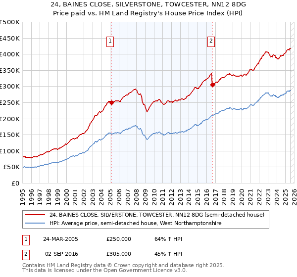 24, BAINES CLOSE, SILVERSTONE, TOWCESTER, NN12 8DG: Price paid vs HM Land Registry's House Price Index
