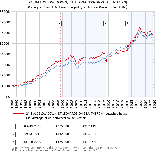 24, BALDSLOW DOWN, ST LEONARDS-ON-SEA, TN37 7NJ: Price paid vs HM Land Registry's House Price Index