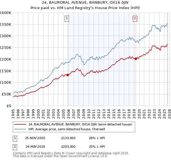 24, BALMORAL AVENUE, BANBURY, OX16 0JW: Price paid vs HM Land Registry's House Price Index