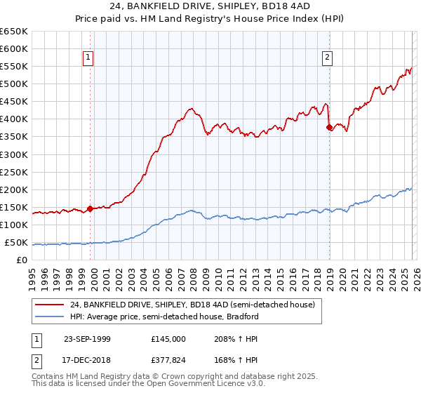 24, BANKFIELD DRIVE, SHIPLEY, BD18 4AD: Price paid vs HM Land Registry's House Price Index