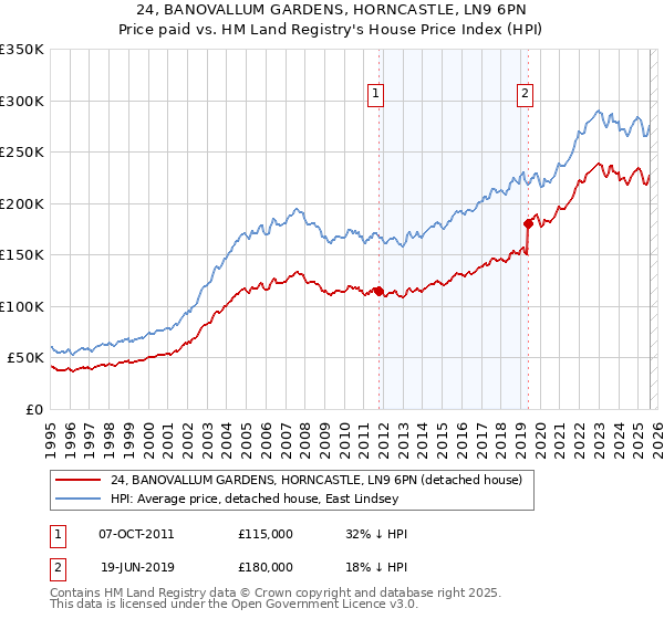 24, BANOVALLUM GARDENS, HORNCASTLE, LN9 6PN: Price paid vs HM Land Registry's House Price Index