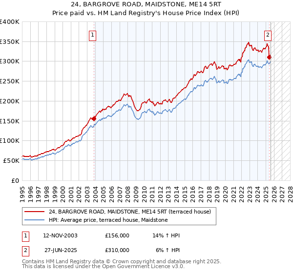 24, BARGROVE ROAD, MAIDSTONE, ME14 5RT: Price paid vs HM Land Registry's House Price Index