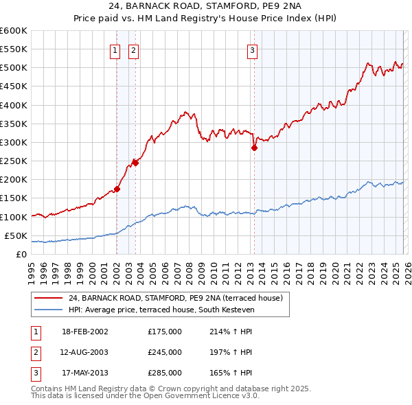 24, BARNACK ROAD, STAMFORD, PE9 2NA: Price paid vs HM Land Registry's House Price Index