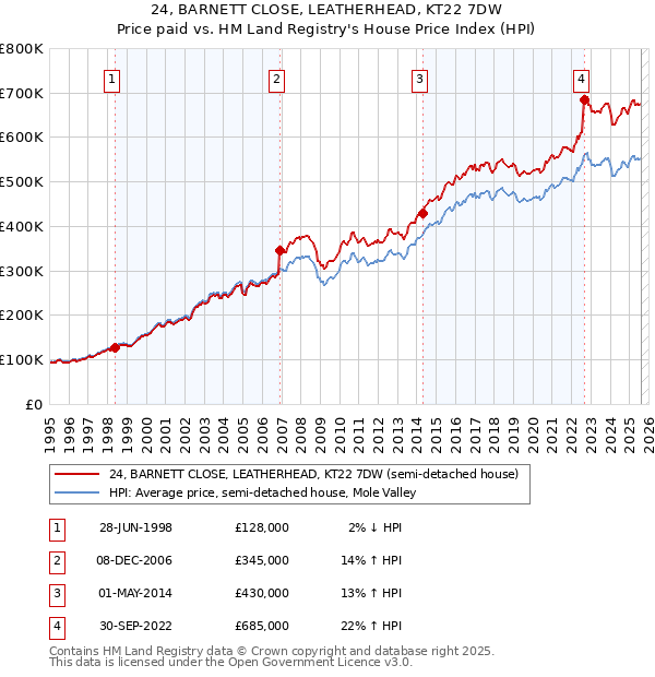 24, BARNETT CLOSE, LEATHERHEAD, KT22 7DW: Price paid vs HM Land Registry's House Price Index