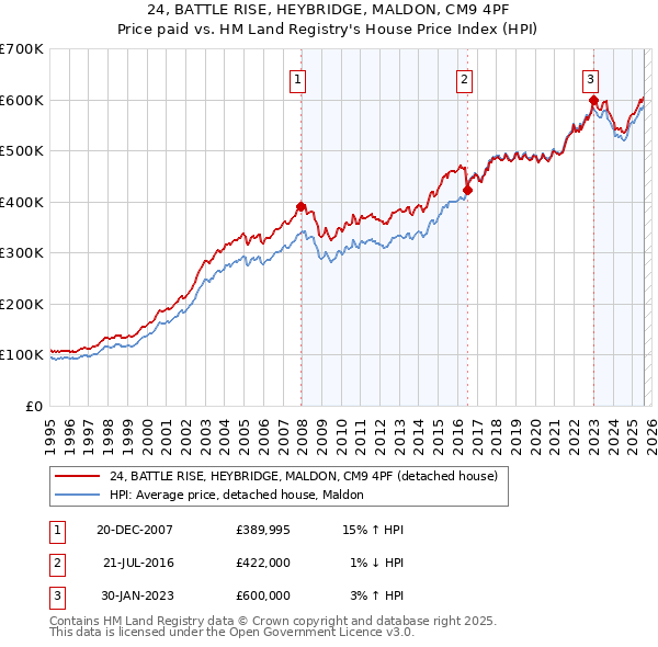 24, BATTLE RISE, HEYBRIDGE, MALDON, CM9 4PF: Price paid vs HM Land Registry's House Price Index