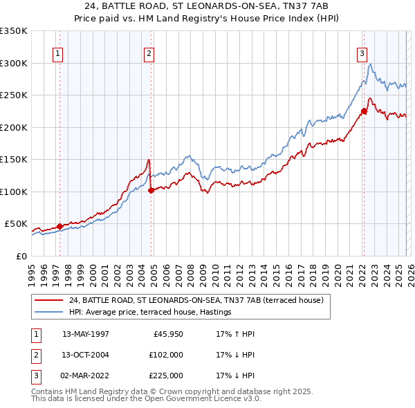 24, BATTLE ROAD, ST LEONARDS-ON-SEA, TN37 7AB: Price paid vs HM Land Registry's House Price Index