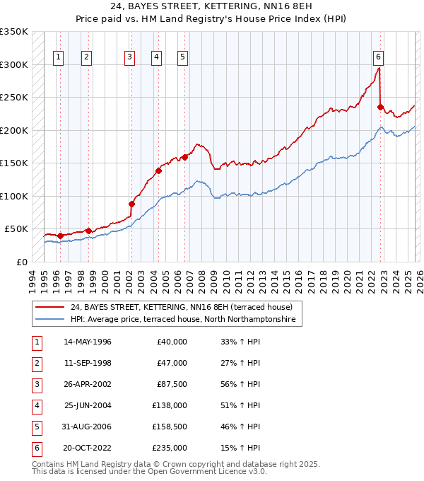 24, BAYES STREET, KETTERING, NN16 8EH: Price paid vs HM Land Registry's House Price Index