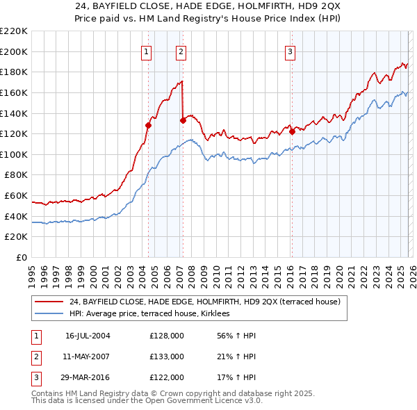 24, BAYFIELD CLOSE, HADE EDGE, HOLMFIRTH, HD9 2QX: Price paid vs HM Land Registry's House Price Index