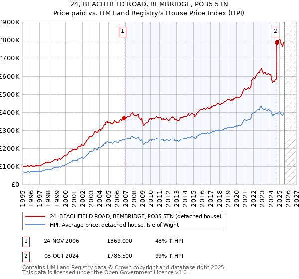 24, BEACHFIELD ROAD, BEMBRIDGE, PO35 5TN: Price paid vs HM Land Registry's House Price Index