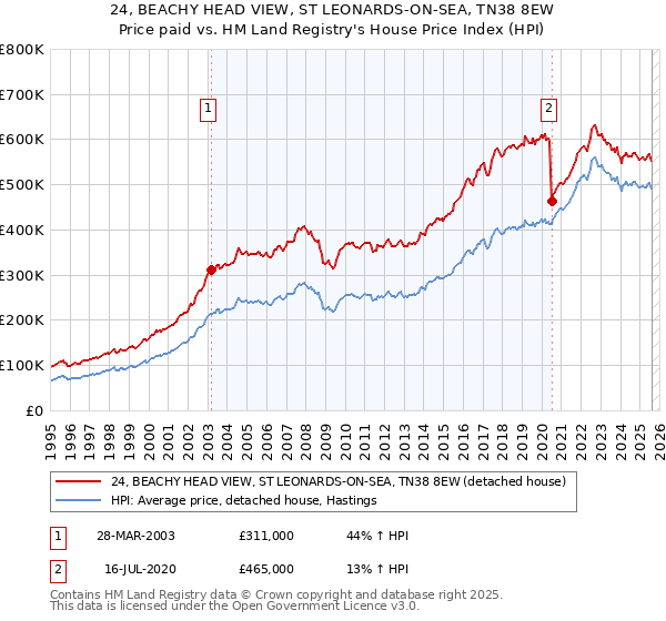 24, BEACHY HEAD VIEW, ST LEONARDS-ON-SEA, TN38 8EW: Price paid vs HM Land Registry's House Price Index