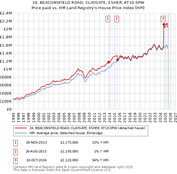 24, BEACONSFIELD ROAD, CLAYGATE, ESHER, KT10 0PW: Price paid vs HM Land Registry's House Price Index