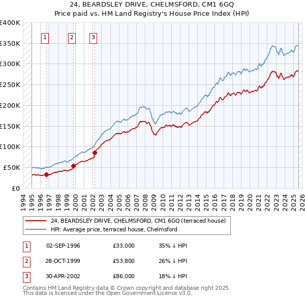 24, BEARDSLEY DRIVE, CHELMSFORD, CM1 6GQ: Price paid vs HM Land Registry's House Price Index