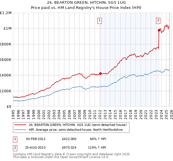 24, BEARTON GREEN, HITCHIN, SG5 1UG: Price paid vs HM Land Registry's House Price Index