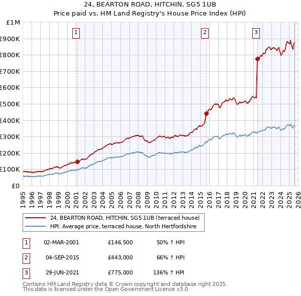 24, BEARTON ROAD, HITCHIN, SG5 1UB: Price paid vs HM Land Registry's House Price Index