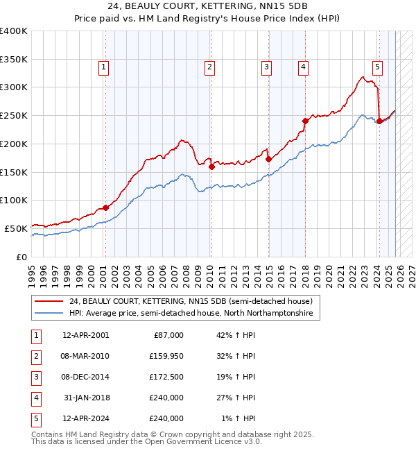 24, BEAULY COURT, KETTERING, NN15 5DB: Price paid vs HM Land Registry's House Price Index
