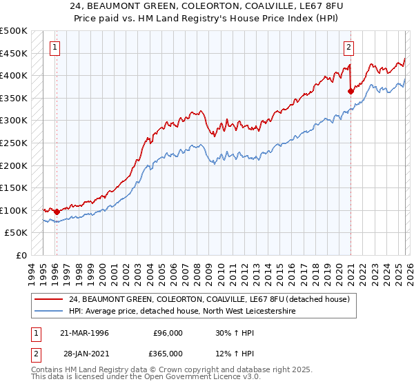 24, BEAUMONT GREEN, COLEORTON, COALVILLE, LE67 8FU: Price paid vs HM Land Registry's House Price Index
