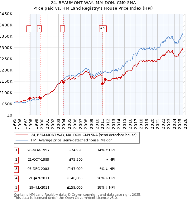 24, BEAUMONT WAY, MALDON, CM9 5NA: Price paid vs HM Land Registry's House Price Index