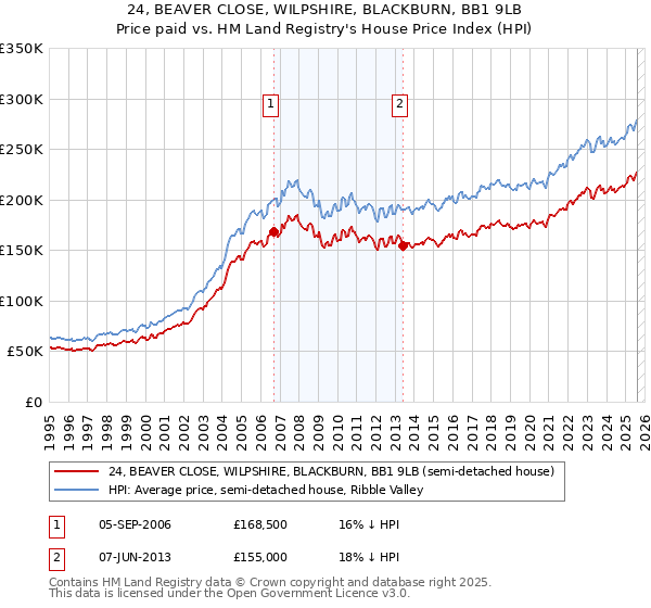 24, BEAVER CLOSE, WILPSHIRE, BLACKBURN, BB1 9LB: Price paid vs HM Land Registry's House Price Index