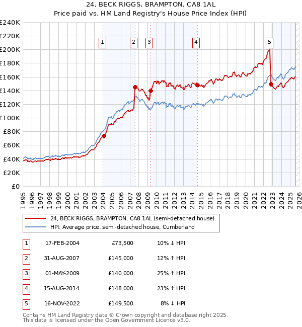 24, BECK RIGGS, BRAMPTON, CA8 1AL: Price paid vs HM Land Registry's House Price Index