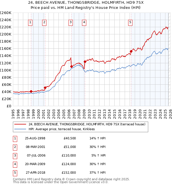 24, BEECH AVENUE, THONGSBRIDGE, HOLMFIRTH, HD9 7SX: Price paid vs HM Land Registry's House Price Index