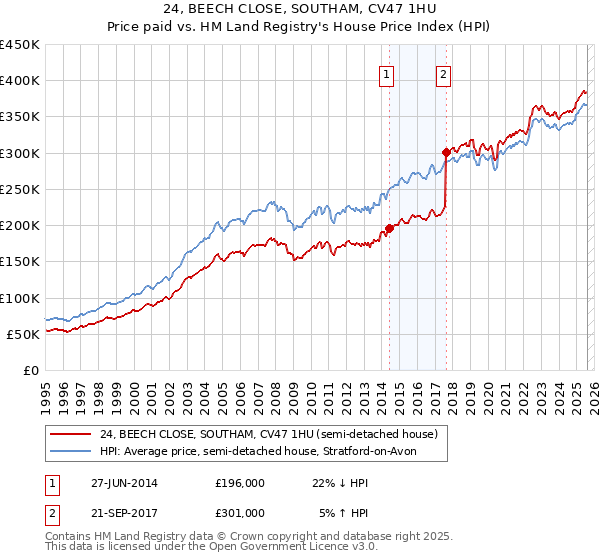 24, BEECH CLOSE, SOUTHAM, CV47 1HU: Price paid vs HM Land Registry's House Price Index