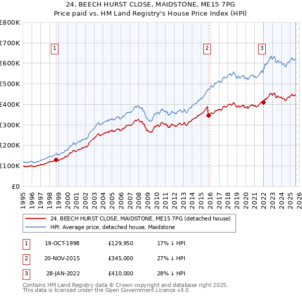 24, BEECH HURST CLOSE, MAIDSTONE, ME15 7PG: Price paid vs HM Land Registry's House Price Index