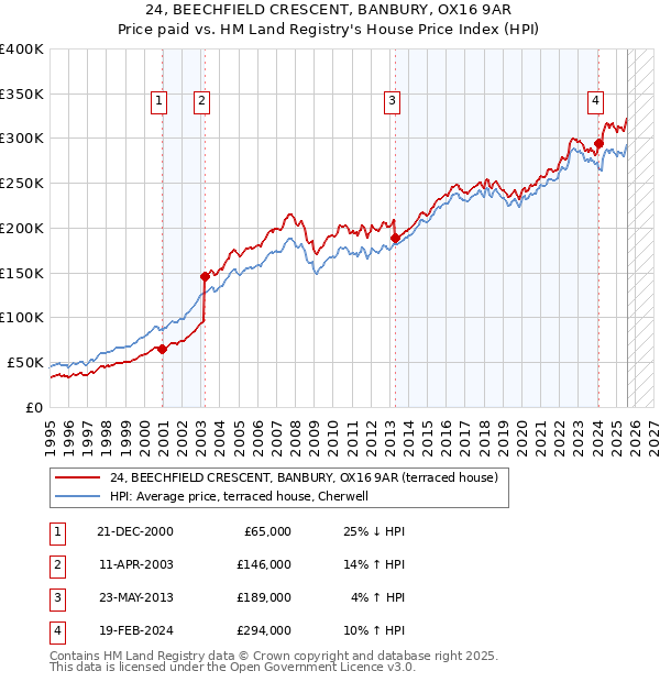 24, BEECHFIELD CRESCENT, BANBURY, OX16 9AR: Price paid vs HM Land Registry's House Price Index