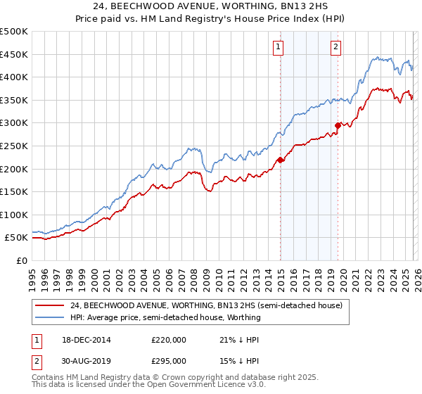 24, BEECHWOOD AVENUE, WORTHING, BN13 2HS: Price paid vs HM Land Registry's House Price Index