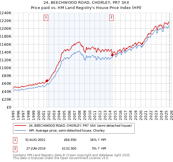 24, BEECHWOOD ROAD, CHORLEY, PR7 3AX: Price paid vs HM Land Registry's House Price Index