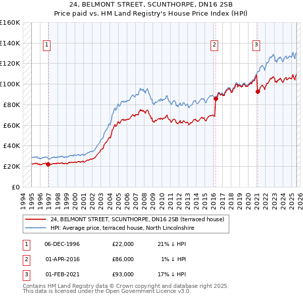 24, BELMONT STREET, SCUNTHORPE, DN16 2SB: Price paid vs HM Land Registry's House Price Index